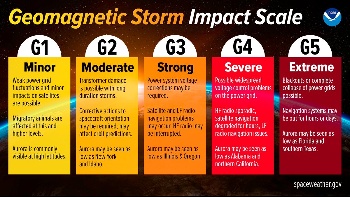 With all the recent hubbub about the aurora, terms like 'G5' and 'geomagnetic storm' have been the talk of the town. If you're one that has no idea what that means, check out these graphics! For more information, check out swpc.noaa.gov/content/educat… or visit swpc.noaa.gov