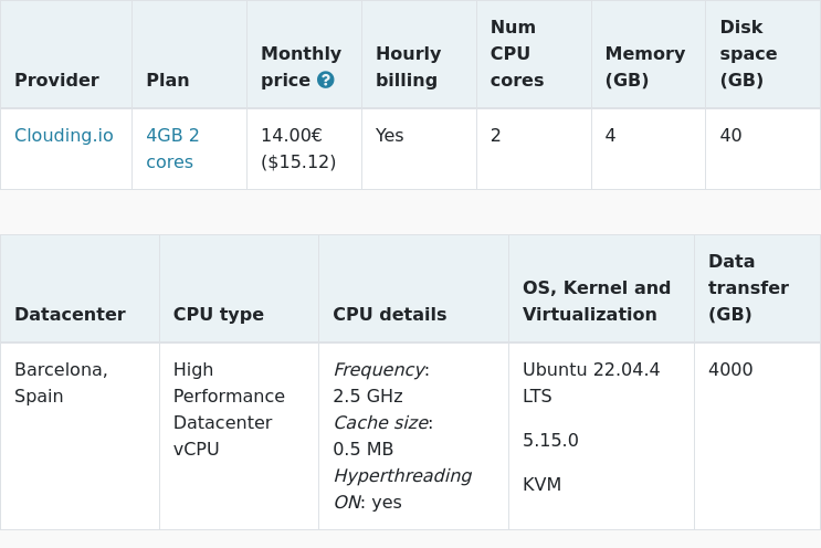 New trial started for @cloudingio 4GB 2 cores: 14.00€ #VPS, 2 cores, 4.0GB vpsbenchmarks.com/trials/cloudin… #cloudcomputing