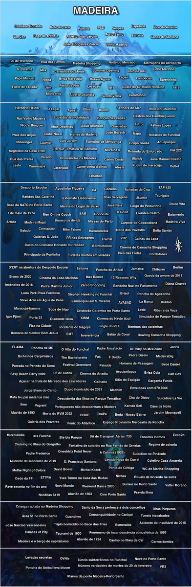 iceberg chart da madeira