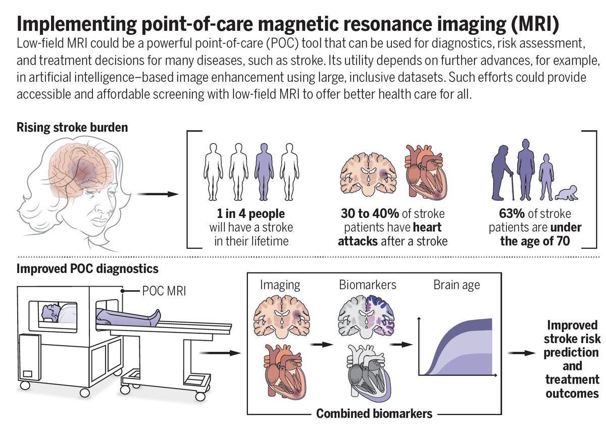 How low field MRI (0.05 Tesla) with deep learning #AI is transforming this imaging to low cost, point of care, with high resolution @ScienceMagazine science.org/doi/10.1126/sc…