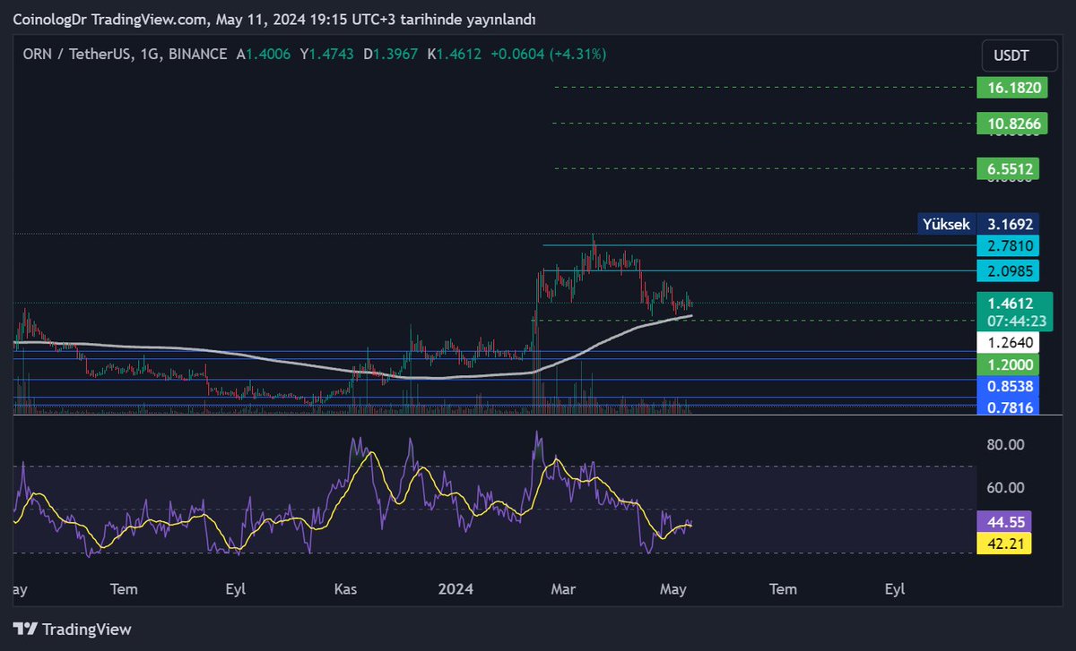 On request #orn $orn #ornusdt (update) I see that the previous analysis worked (See Search for previous analysis: #orn @CoinologDr). I have not detected any harmonic pattern. However, it is positive that the price is above MA200 and also there is positive RSI divergence. The
