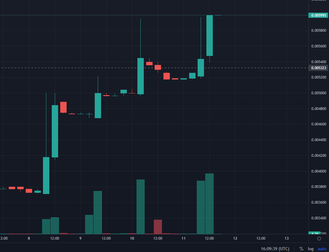 nice growing since a few days now! 

mn-btc.com

#Bitcoin #crypto #100xGems #10000xGems