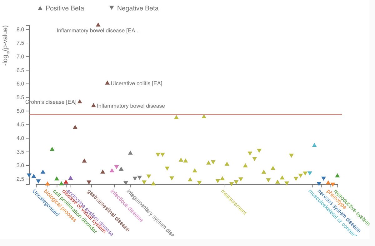 Fascinating discovery of a common variant (eQTL and pQTL) that points to intellectin-1 (encoded by ITLN1) as a therapeutic target to reduce mucus plugging in type 2 inflammation high (T2-high) asthma. Everman et al. Nat Comm nature.com/articles/s4146… ​ A non-coding upstream