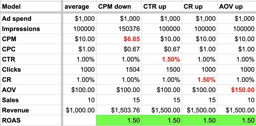 Lessons from a 9-figure marketer #26

ROAS = Traffic x AOV x CR

That's why it's extremely important to know how increasing each one can affect your end goal

So I built this calculator that can help you prioritize what metrics to focus  on

How to use it?
