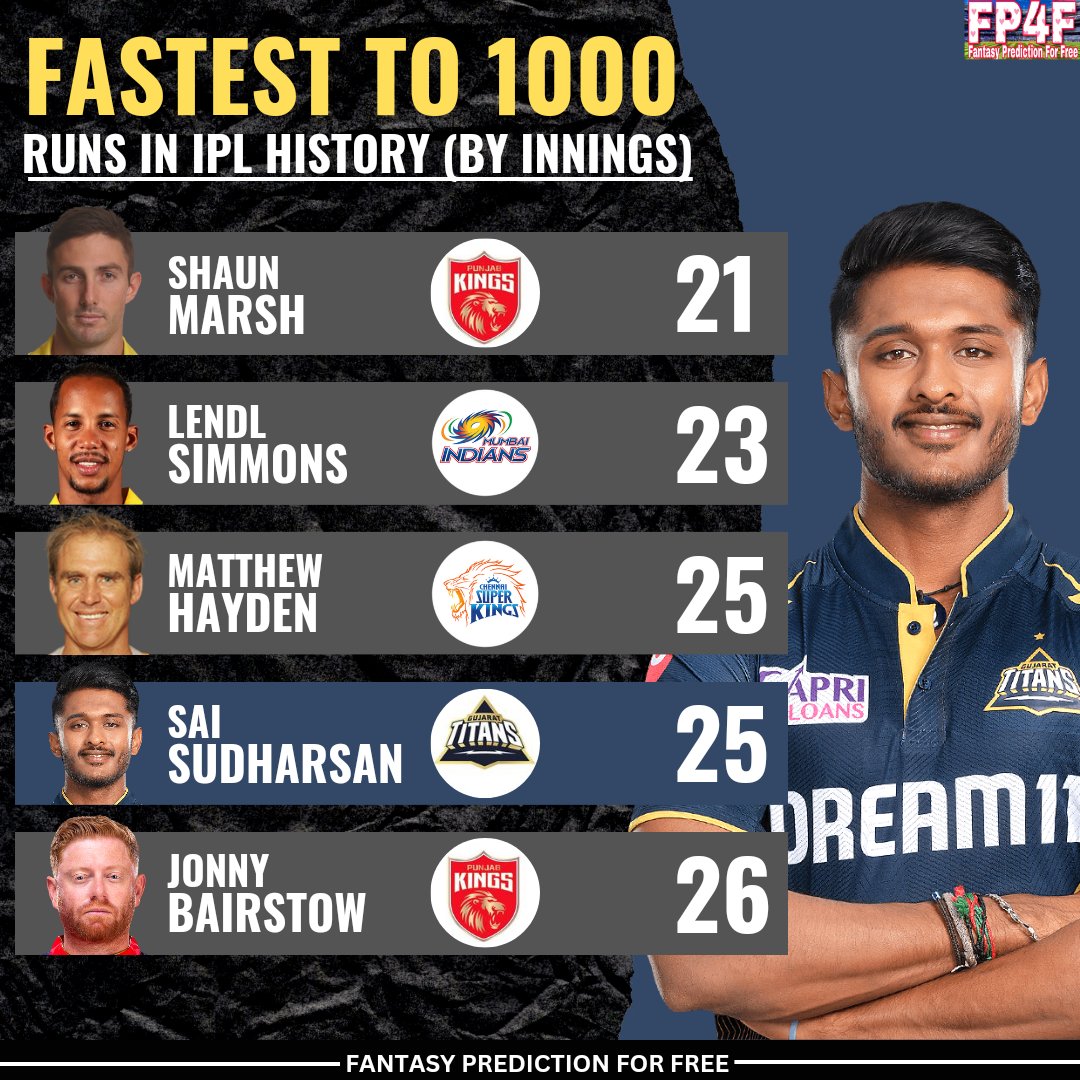 Fastest to 1000 Runs in IPL History (By Balls)

📷: IPL & GT
#SaiSudarshan #IPL2024 #T20Cricket #IPL #GT #FantasyPredictionForFree #GujaratTitans #T20