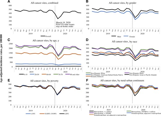 Study by Howlader et al. reports that the COVID-19 pandemic led to significant decline in cancer incidence rates in the US, especially from March-May 2020, coinciding with stay-at-home orders. #COVID19 @NCICancerCtrl Read here: oxford.ly/44Arwdw