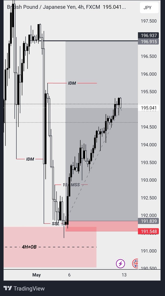 Holding This Swing Trade For 5 Days straight 😤

#forextrader #forextrading #ForexMarket