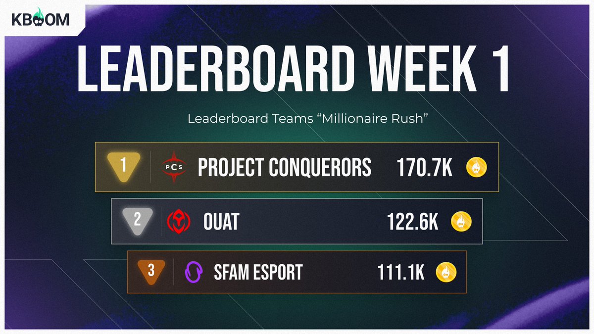 🏆Leaderboard Millionaire Rush 🏆

After a week of competition, <a href="/PCS_Original/">Project Conquerors (PCS)</a> tops the leaderboard, closely followed by <a href="/ouat_lol/">Once Upon A Team</a> and <a href="/SfamEsport/">Sfam Esport</a>!