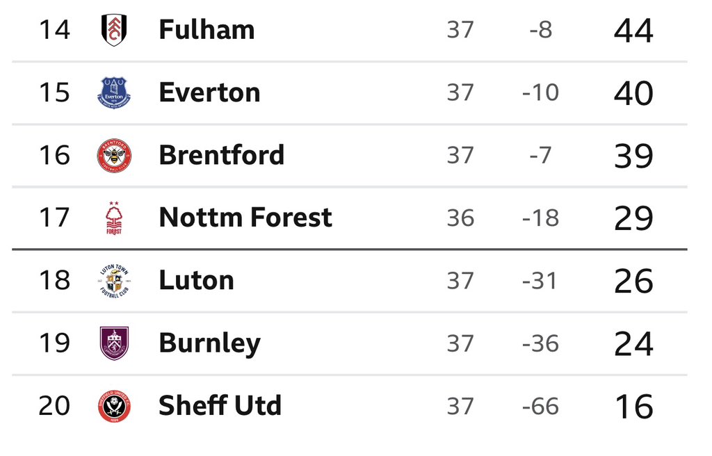 KieranMaguire's tweet photo. If you add back Everton’s 8 points deduction then the bottom six in the Premier League consist of the following promoted clubs
Fulham 2 seasons 
Brentford 3 seasons
Forest 2 seasons
Sheff Utd, Burnley, Luton 1 season each. https://t.co/dVNks82Wuh