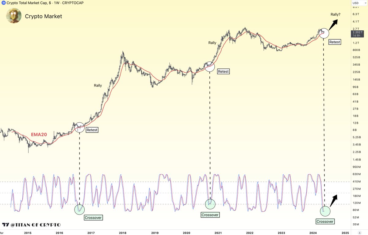 #Bitcoin #Altcoins

When the Crypto Total Market Cap fulfills these two conditions:

1⃣ Retest of the EMA20 🔴.
2⃣ Stochastic RSI crosses bullish on the weekly timeframe.

➡️ It's rally time for the crypto market. 🚀