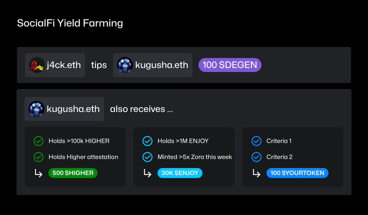 idea: we should be stacking social yield like we do in defi by multi-tipping

any new social point system should ride on top of $DEGEN tips

$DEGEN already has the tipping behavioral mindshare (on farcaster) so if i match a given criteria & opt in once, simultaneously tip me