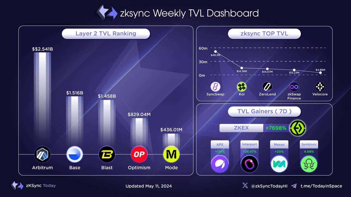 📊 Check out the @zksync Weekly Total Value Locked (TVL) Dashboard! Get insights into the latest TVL trends, protocol upgrades, and ecosystem developments. #zkSyncToday #zksync #zksyncera #ZKS
