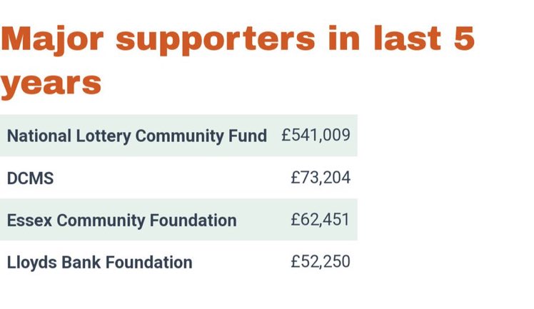 Also to add this information given to me by @GeofreyWithOneF - showing National Lottery and other funding - adding up to hundreds of thousands:
