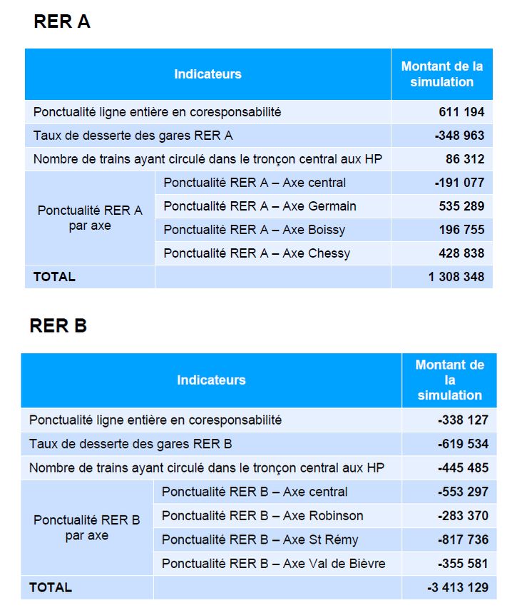 Bilan des incitations financières sur la ponctualité pour le RER RATP en 2023 : la ligne A reste en bonus, malgré une dégradation en fin d'année. Sans surprise, la ligne B est en malus sur tous les critères