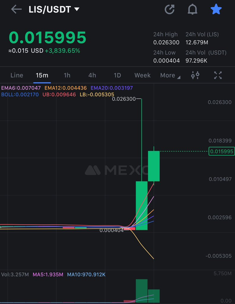 $LIS #mexc very good gains 
20X in short time 🥰