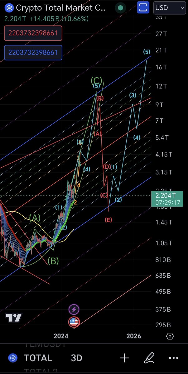 $TOTAL - Total crypto market cap is likely to reach 10T in 2024 and 18T in 2026.