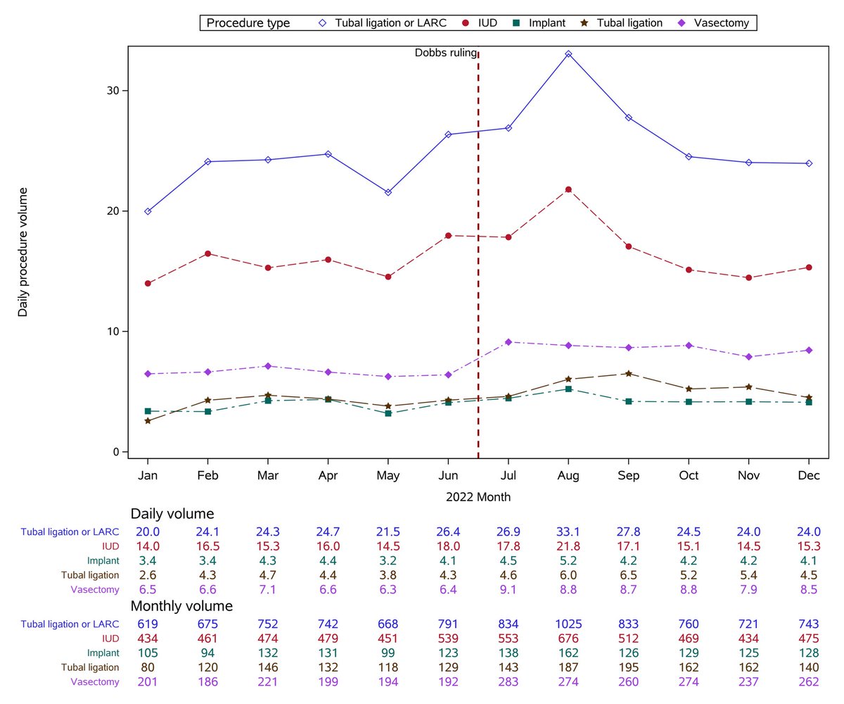 jamesonann71's tweet photo. Very proud of this one 😊 Give our new @ContraceptionJL paper “Permanent and Long-Acting Reversible Contraception volumes at a multi-hospital system in Ohio before and after Dobbs” a read! @DrAshleyB @CleClinicLCM @ClevelandClinic 
https://t.co/SonftTggZo https://t.co/HGCNeFPOx8