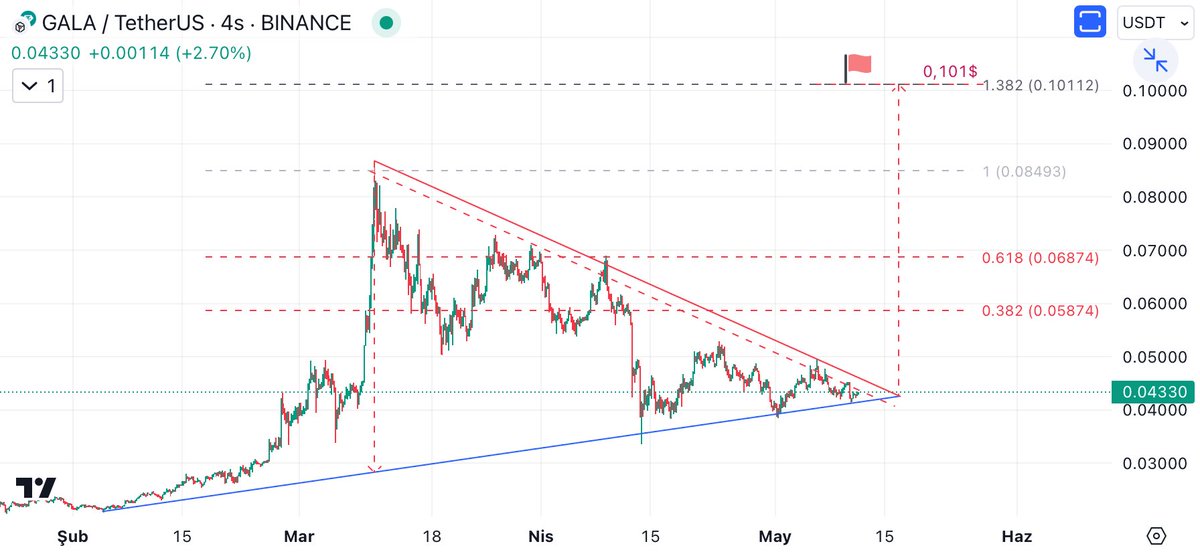 #Gala sıkıştığı üçgende 0,101$ hede var. Kırılım ile sıralı hedeflerine ulaşacaktır. $Gala