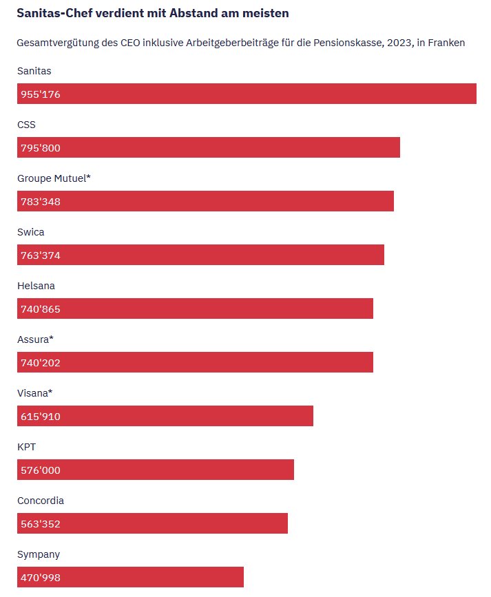 Warum JA zur #Prämieninitiative? Weil es eine Schande ist, dass die CEO der Krankenkassen bis zu einer Million Franken verdienen⬇️, während die Mittelklasse unter der Prämienlast stöhnt. Das ist Abzockerei, durch nichts zu rechtfertigen. Darum: Geben wir an der Urne den Tarif an!