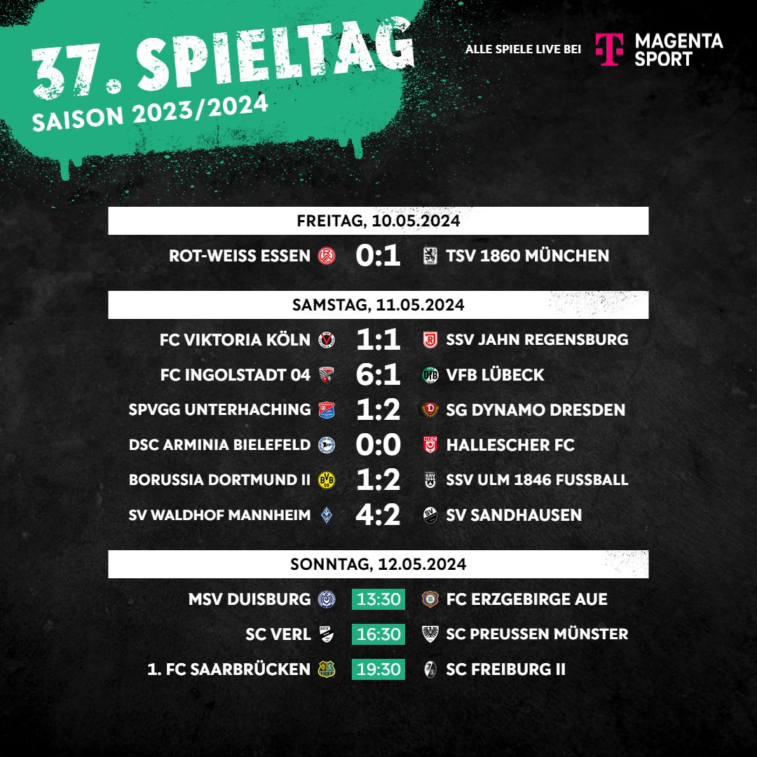 Mit einem 4️⃣:2️⃣-Sieg über den SV Sandhausen macht der SV Waldhof Mannheim den Klassenerhalt perfekt 👏 Gleichbedeutend mit dem Sieg der Mannheimer ist allerdings auch der Abstieg des Halleschen FC aus der 3. Liga 😕 #3Liga #zeigtsuns #fu3ball | 📸 Imago