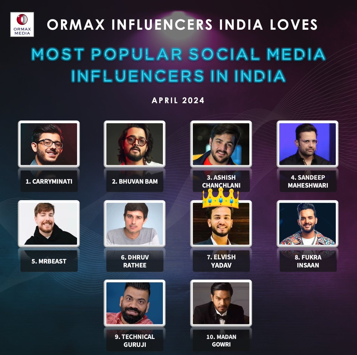 Most Popular Social Media Influencer In India ( April 2024 ) . Congratulations @ElvishYadav Bhai On Number 7 position 👑 . #ElvishYadav #ElvishArmy