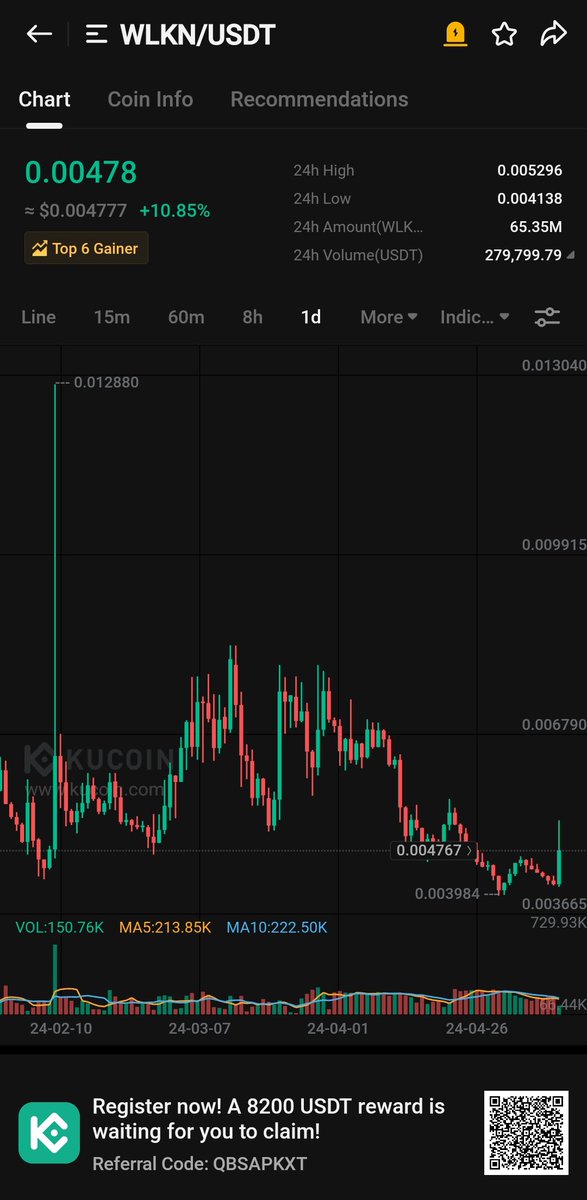 Early sellers will regret it later. 

$WLKN will surprise everyone soon. 

A huge pump is loading here.

#WLKN 🚀🚀🚀🚀

x.com/Kucoinmaster77…