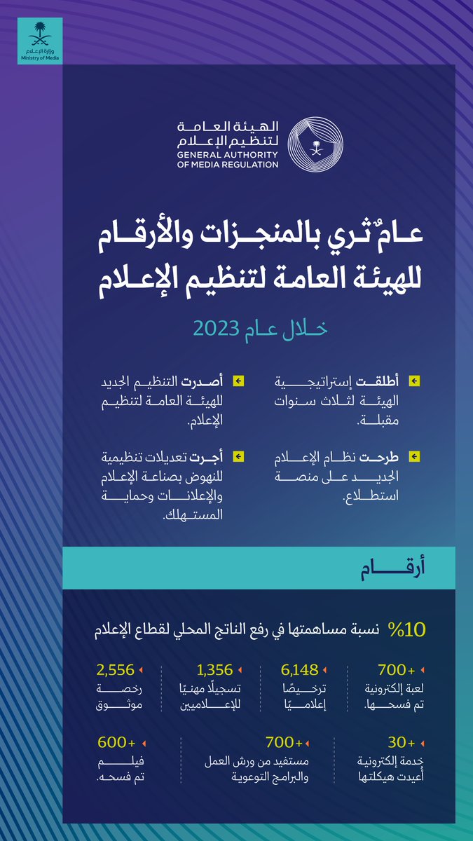 الهيئة العامة لـ #تنظيم_الإعلام؛ أبرز الأحداث والأرقام خلال عام 2023. #وزارة_الإعلام