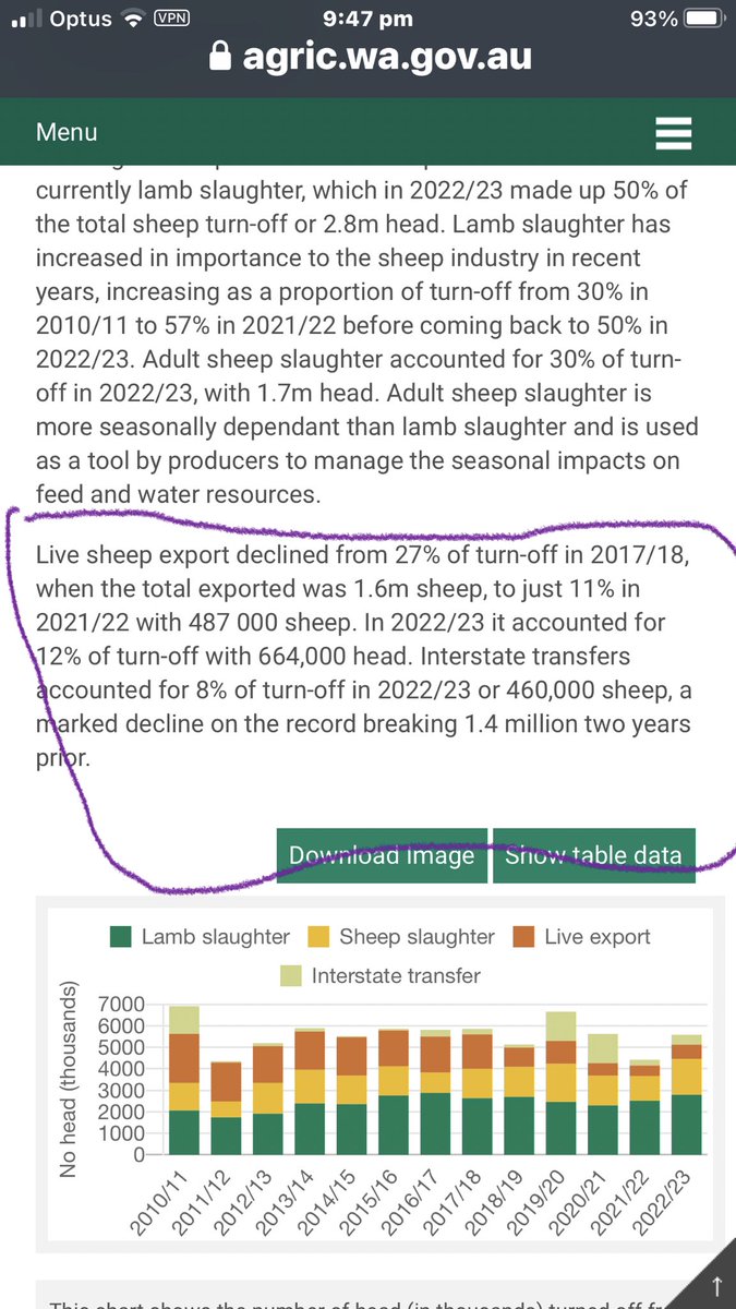 @peters_malcolm @PatrickGormanMP O come on Mal. Surely you know the real story behind the trade and it’s demise over 4 years under the #LNPCorruptionParty Just a reminder in case you’ve forgotten or just decided to ignore it for the sake of political point scoring. #auspol #LiveSheepExports #Dutton