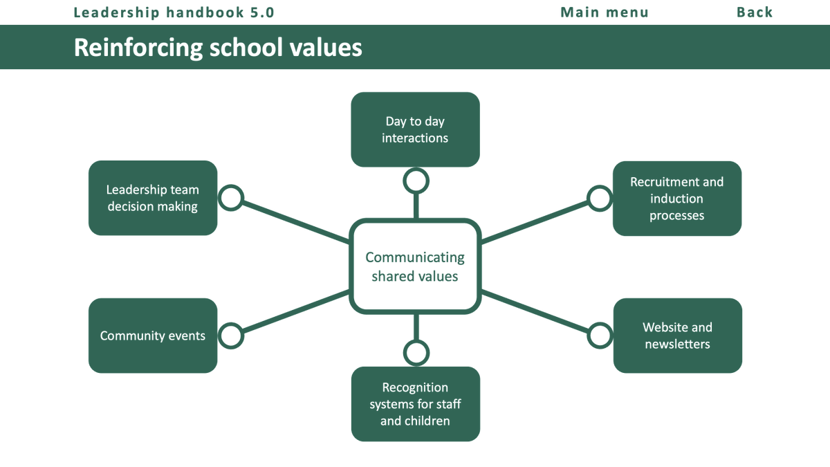 #LeadershipHandbook

💡 Values

Download the leadership handbook here: mrnickhart.wordpress.com/2023/07/07/lea…