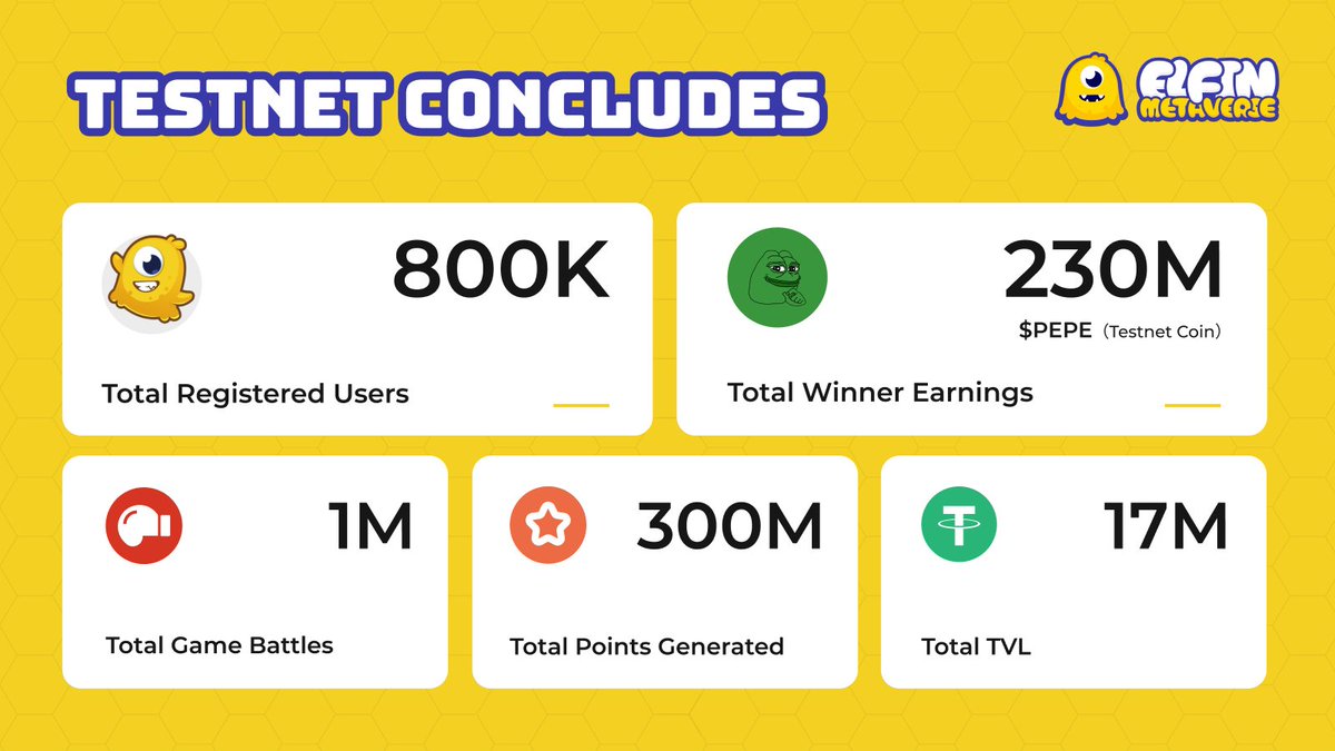 ✨🎉 A Testament to Unity: #ElfinMetaverse Testnet Concludes 🎉✨ As we look back on the just-concluded testnet phase, we're filled with gratitude and awe: 🎓 Total Registered Users exceeded 800K! ⚔️ Total Game Battles broke through 1M! 💰 Total Winner Earnings hit a staggering…