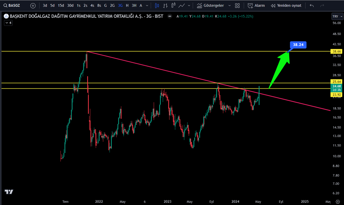 #basgz 23,92 SEVİYESİNİN ÜZERİNDE KALDIĞI SÜRECE İLK HEDEF 25,64 SEVİYESİDİR.
BU SEVİYENİN GEÇİLMESİYLE ASIL HAREKETİN BAŞLAMASIYLA 38 TL BÖLGESİNE DOĞRU YÜKSELİŞİN DEVAM ETMESİNİ BEKLENİR.