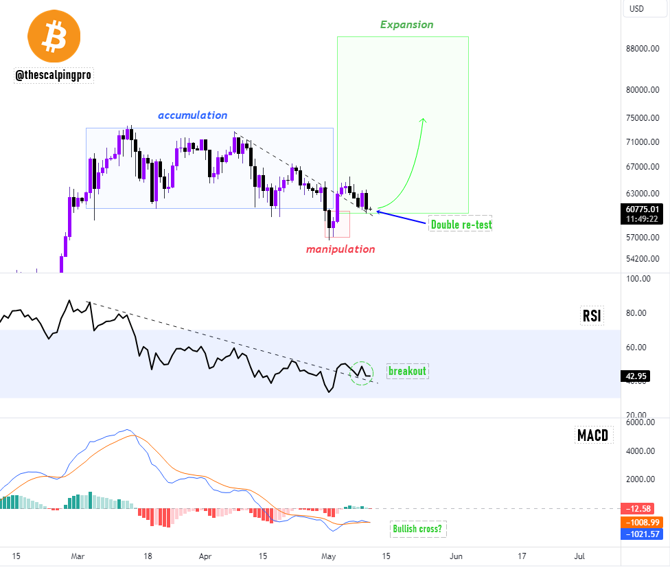 #Bitcoin pump incoming

BTC is currently testing the range low it reclaimed a few days back. 

Additionally, there's a trendline & RSI breakout, plus a bullish cross on the MACD.

Probably nothing.