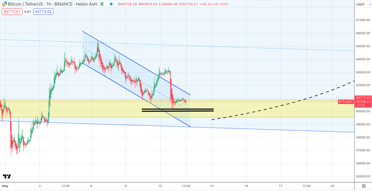 SatoshiFlipper's tweet photo. $BTC/usdt 1 hr

It's all boiled down to this $60k-ish massive support level ... it holds and we're running back to $72k 🎯 https://t.co/lVl3eE04TG