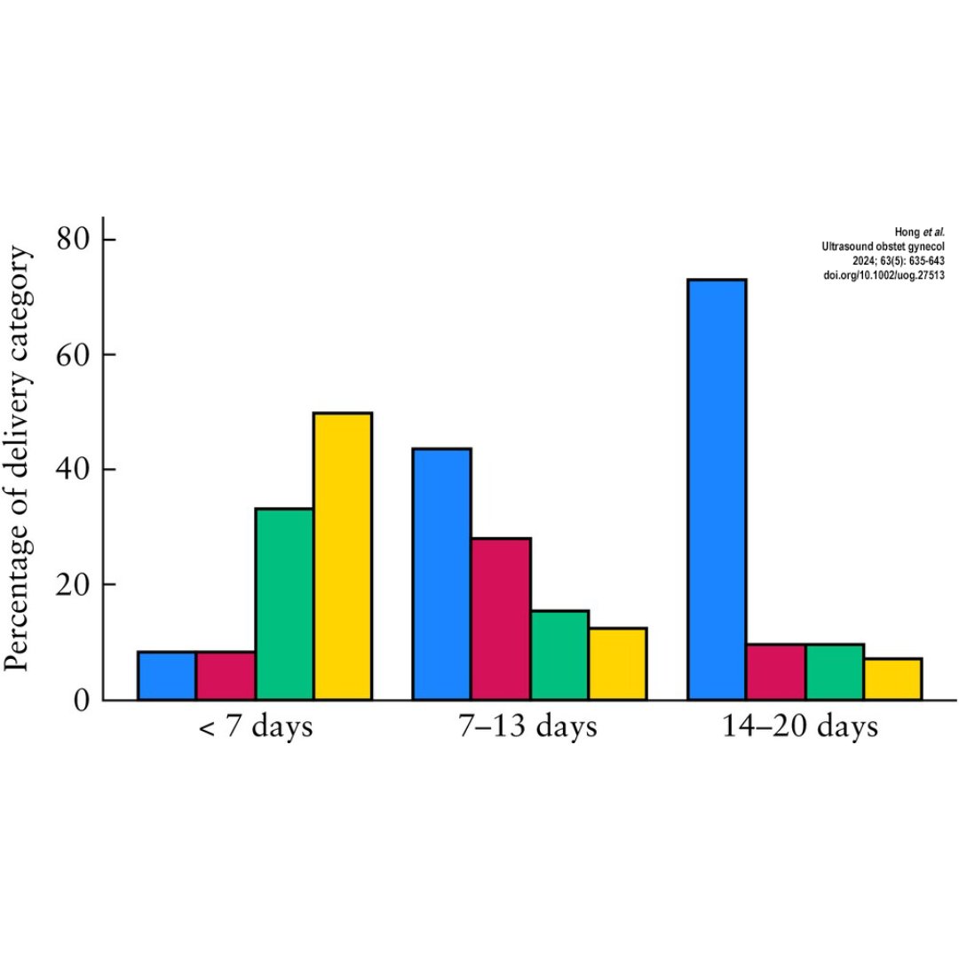 New open-access #UOGjournal study by Hong et al. demonstrates that low placental growth factor levels with raised umbilical artery and uterine artery pulsatility index strongly predicts preterm birth in pregnancies complicated by fetal growth restriction. bit.ly/3UzTy4c