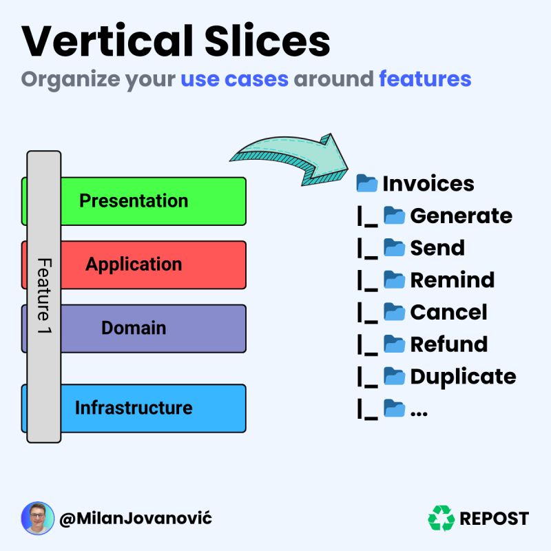 Vertical Slice Architecture has one simple idea: 
 
- Organize your code around features 
 
Layered architectures are the foundation of many software systems. However, layered architectures organize the system around technical layers. And the cohesion between layers is low.