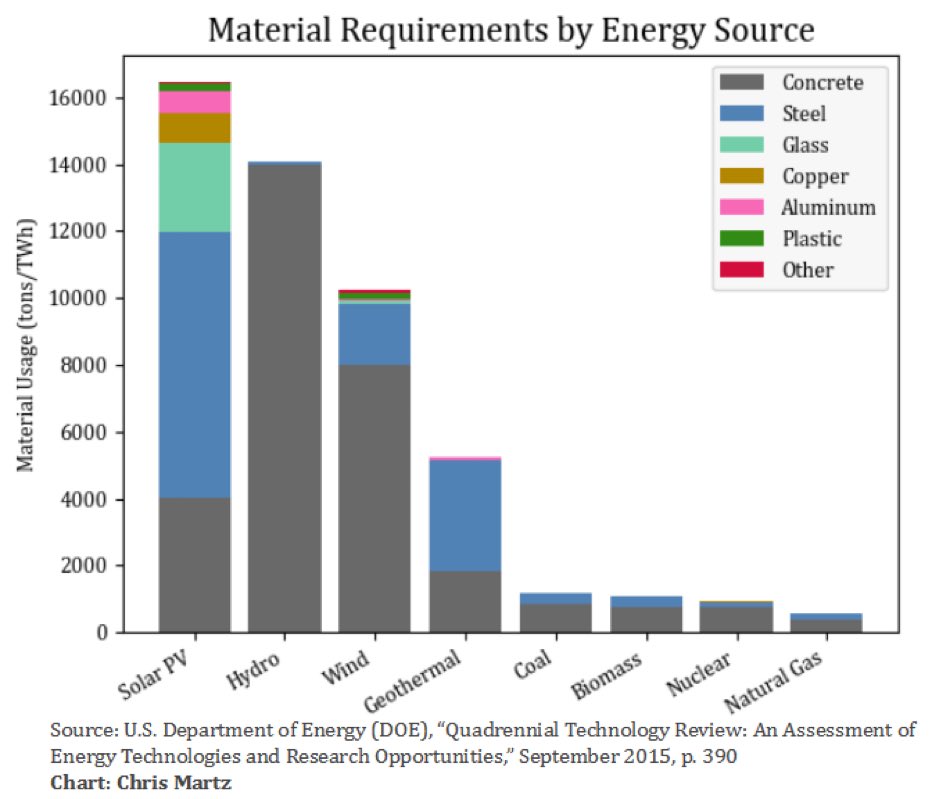 Material requirements by power generation source.

Natgas is 👑 

Hydrocarbons are orders of magnitude more efficient than intermittent wind/PVsolar as they are reliant on hydrocarbons to exist.
