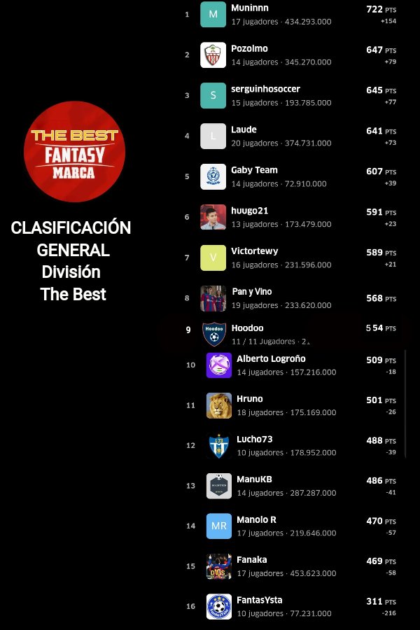 #Division #TheBest 
#JORNADA 3️⃣4️⃣

1️⃣ #Muninn
⬆️2️⃣ <a href="/fepozo82/">Pozolmo</a>
⬆️3️⃣ <a href="/sergiodelanieta/">serguinhoosoccer</a>
⬇️ <a href="/Laude_GC96/">Laude</a>
@gaby_Malaga89
<a href="/huugo_21_10/">Hugo</a>
<a href="/victoorr_10/">Victoor</a>
<a href="/Pan_y_vino_BE/">Pan y Vino</a>
<a href="/xavaald/">Hoodoo</a>
<a href="/AlbertoLogro/">Alberto</a>
<a href="/HrunoFantasy/">Hruno</a>
<a href="/luismi_73/">Lucho73</a>
@SanzManuel95
<a href="/Manolo_R_LFM/">Manolo R LFM</a>
<a href="/Fanaka75/">Fanaka</a>
<a href="/_FantasYsta_/">FantasYsta</a>