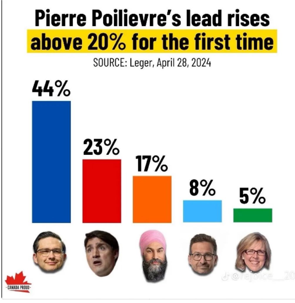 Let’s not get complacent- 18 mths to go ! We must continue to expose the systemic culture of corruption & political malfeasance & the Trudeau Govt as well as the abject policy failures. All of us need to be engaged !!