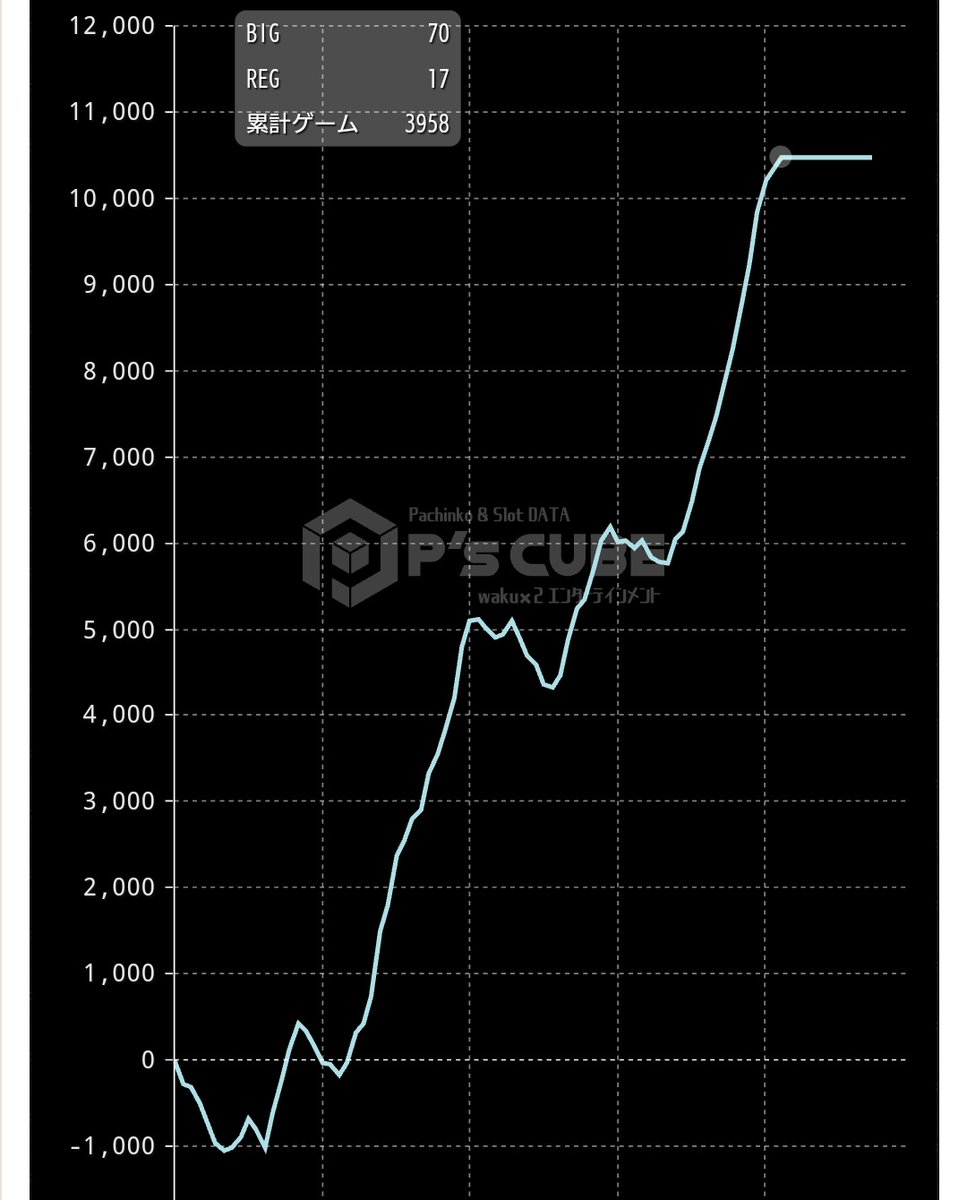 番長4 初打ち万枚( 🤟🏻 °꒳ ° )🤟🏻

直撃3回 引き戻し6回 通常時青
2回 レグat3回 富士2回高弱3回 ed宗次郎3 偶寄り

エンブレムモード2回愛の教育2回やってら🥹

番3には及ばないが上は普通におもろかった