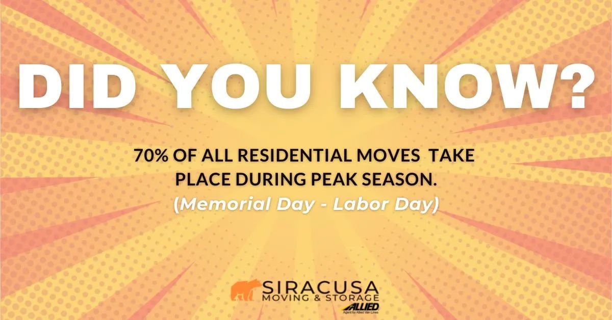 Did You Know — 70% of all residential moves take place during peak season (Memorial Day-Labor Day)? Let's get started on your next move: buff.ly/39sjTuH

#siracusamoving #movinghartford #awardwinningmovers #fullservicemovers #commercialmovers #peakmovingseason #movingtips
