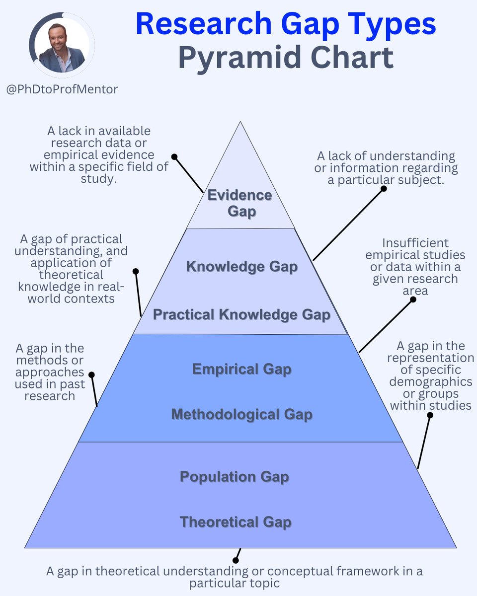 Struggling to choose your next research topic? Steal my 'Research Gap' Pyramid Chart and find your way Let's delve into the 7 key types of research gaps: