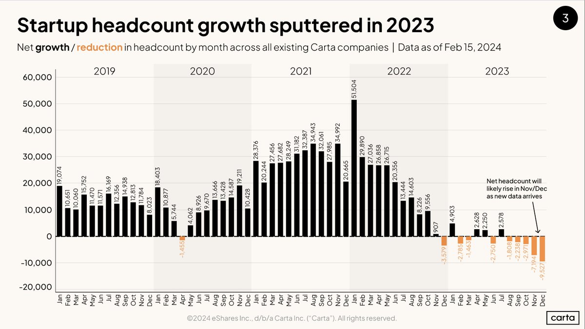 Startup Headcount very lean, see how teams have reduced headcount. Data from @PeterJ_Walker. Why: -Natural rebalance after froth of past years -Economy forced layoffs -Many startups practicing 'AI-First' -VCs have slowed funding