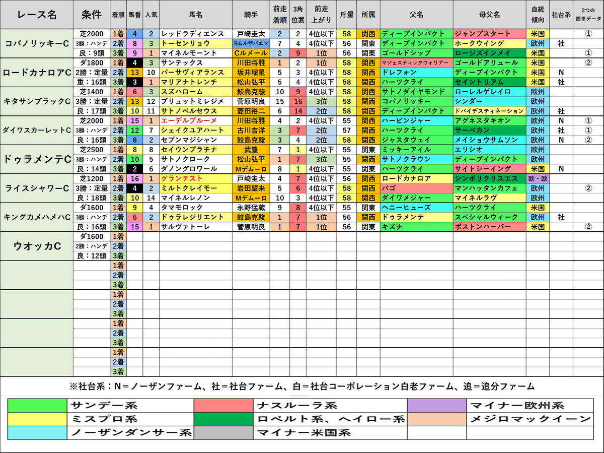 #JRAウルトラプレミアム
#ウオッカC
これまで7番組施行され、その全てで🐴
・社台ファーム生産馬
・父母父と母母父がノーザンダンサー系同士
どちらかに該当した馬が馬券内(10/21頭)

②ピックアップライン
⑨ララエフォール
⑩ロミオボス
3頭が該当🌈

好走なるか？

果たして🤔