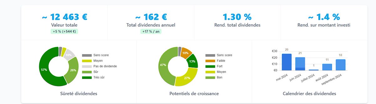 ApprendEnsemble's tweet image. 📍 Point hebdo sur notre portefeuille communautaire l'ETF Alex 30 après 3 semaines 📊

📈 +5% actuellement avec 19 actions en hausse contre 11 en baisse

Le TOP 10 actuel toujours emmené par Tencent 🟢

Le FLOP 10 actuel avec pour lanterne rouge Fortinet 🔴