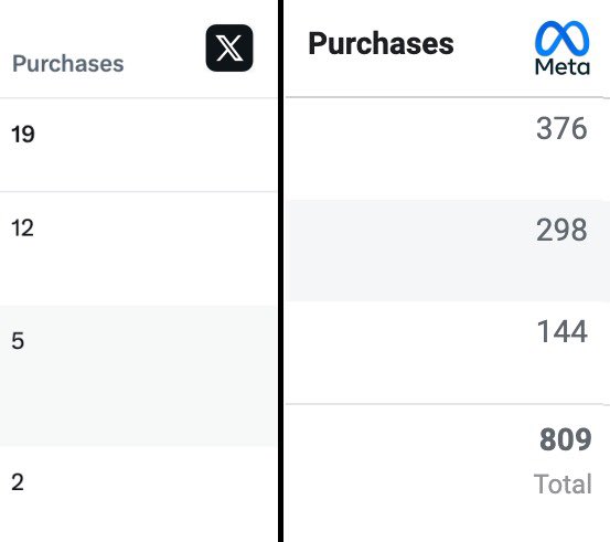 Several of our advertisers noticed that while running campaigns on both X and Meta, nearly all conversions are attributed to Meta, with X reporting almost no conversions. Interestingly, when X Ads are turned off, total conversions significantly drop, including those reported on