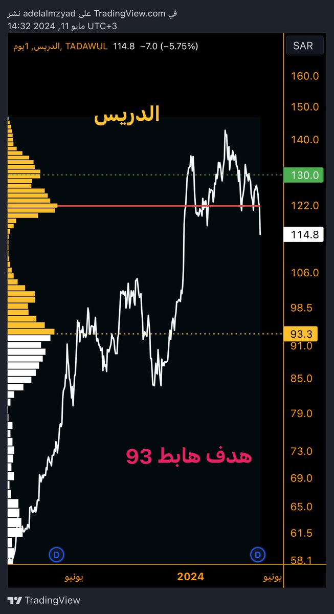 🟨 سهم الدريس 

السهم في اتجاه سلبي هابط بعد كسر منطقة التحكم POC عند  122 وهو في طريقه إلى المنطقة الداعمة 98-93 و منطقة عكس الإتجاه هي التداول فوق 130 

🟥 هدف هابط 93 

والله أعلم 

#الأسهم_السعودية #تاسي #تداول #الأسهم