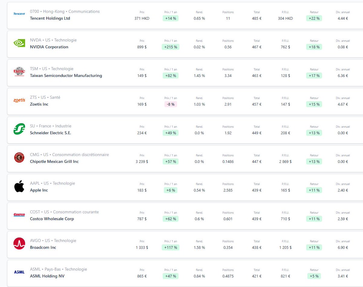 ApprendEnsemble's tweet image. 📍 Point hebdo sur notre portefeuille communautaire l'ETF Alex 30 après 3 semaines 📊

📈 +5% actuellement avec 19 actions en hausse contre 11 en baisse

Le TOP 10 actuel toujours emmené par Tencent 🟢

Le FLOP 10 actuel avec pour lanterne rouge Fortinet 🔴
