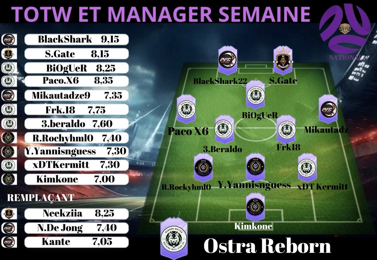TOTW SEMAINE 5 en NATIONAL félicitation aux joueurs de 
<a href="/PFClubpro/">PFC Teams E-Sport</a> <a href="/FcBrawlersFIFA/">Fc Brawlers</a> <a href="/Ostra_Reborn/">Ostra Reborn</a> @WCM225_