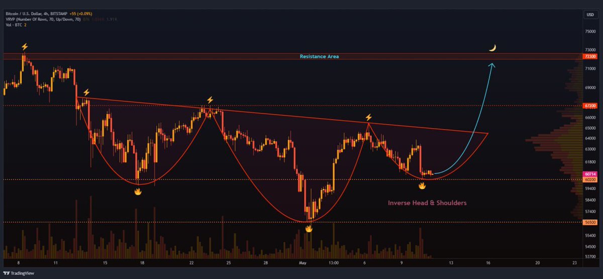 #BTC 🚀

A promising inverse head & shoulders pattern spotted! Expect a bullish reversal?📈🎯 

For full insights 👉 ift.tt/HQOPJUM 

#Crypto #Bitcoin #TradingSignals