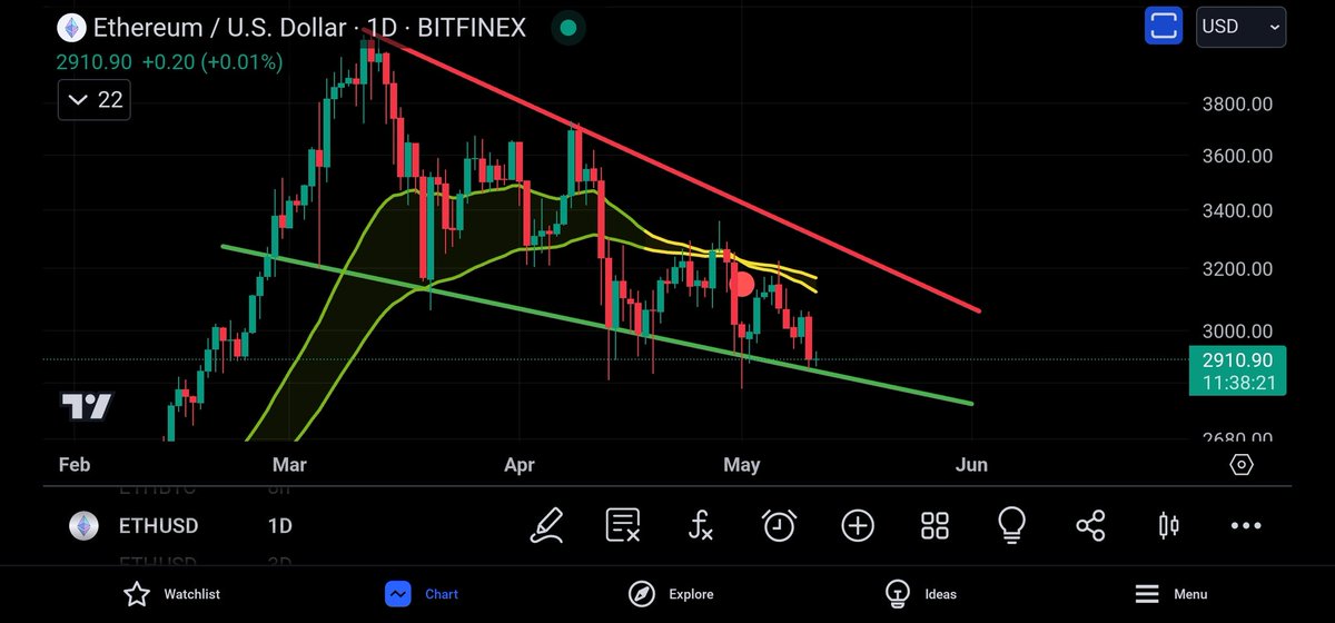 #ethereum bolted into my breakout target and is now printing daily macro bearish signals.

$eth has lost the daily ribbon and has now confirmed it as resistance on the retest this is bearish price structure.

The #eth bulls will have to step into to push it back up above the…
